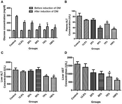 Preadministration of Fermented Sorghum Diet Provides Protection against Hyperglycemia-Induced Oxidative Stress and Suppressed Glucose Utilization in Alloxan-Induced Diabetic Rats
